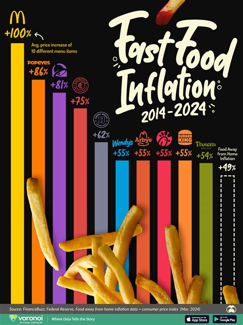 Fast Food Inflation Chart