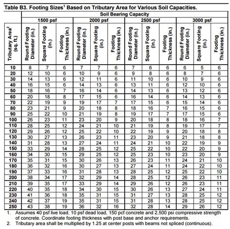 Fast RightSized Deck Footing Calculations using updated DCA 6 table