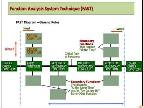 Fast diagram, Work Design and Measurement