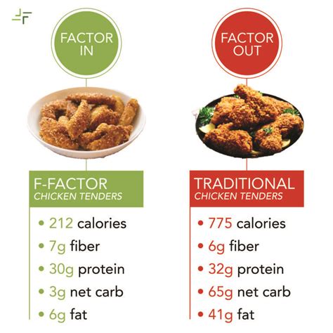 Fast foods, chicken tenders nutrition facts and analysis.