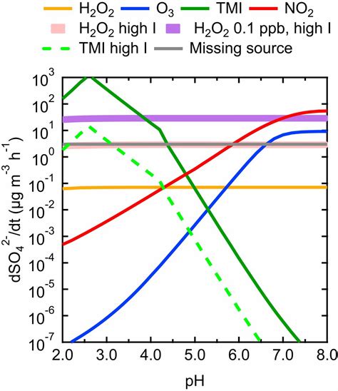 Fast oxidation of sulfur dioxide by hydrogen peroxide in ... - PNAS