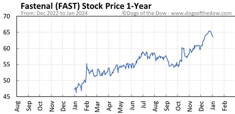 Fast stock price. Things To Know About Fast stock price. 