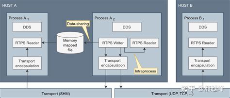 Fast-DDS/interprocess_shared_mem.md at master - Github