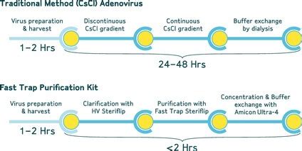 Fast-Trap Virus Purification and Concentration Kits