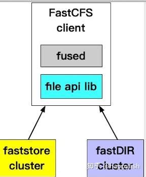 FastCFS: FastCFS是一款支持百亿级海量文件的高性能通用 …