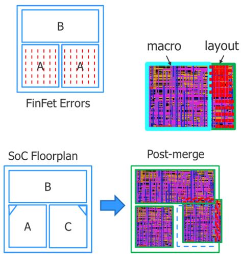 FastTrack Your Early SoC Design Exploration And Verification