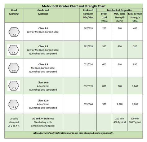 Fastener Material Selection and Bolt Grades