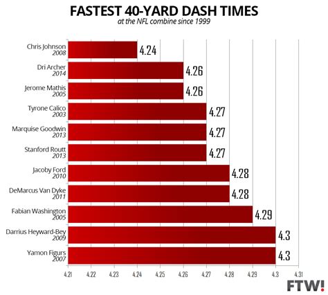 Fastest 40 time. Mar 1, 2023 · Fastest Running Back 40-Yard Dash of All Time. Here are some of the fastest running back speeds recorded at the NFL Combine in recent years. 1) Chris Johnson, East Carolina (2008 Combine): 4.24 40-yard dash. Chris Johnson, more profoundly known as CJ2K, started to gain national attention when he suddenly burst onto the scene with East … 