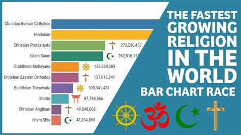 Fastest growing religion in the world. 17 Jul 2017 ... And that's growing because Muslims in the U.S. — like Muslims worldwide — are younger than other major religious groups and having more children ... 