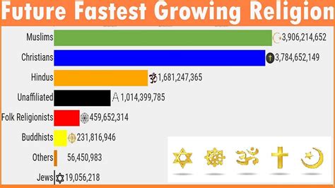 Fastest growing religions. In 2050, the projected Christian population will be 261,960,000 – a massive growth in numbers, but because of the growth of other religious groups, a declining percentage of the population. Even ... 