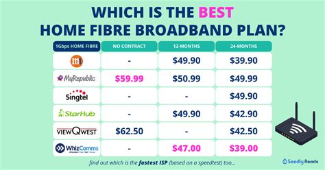 Fastest home internet. AT&T is the fastest internet provider in Orlando—its fiber internet plans reach speeds up to 2,000 Mbps and 5,000 Mbps. ... T-Mobile 5G Home Internet took the top spot in our annual customer satisfaction survey for overall satisfaction among national internet providers. The plucky upstart 5G provider also ranked first for price and customer ... 