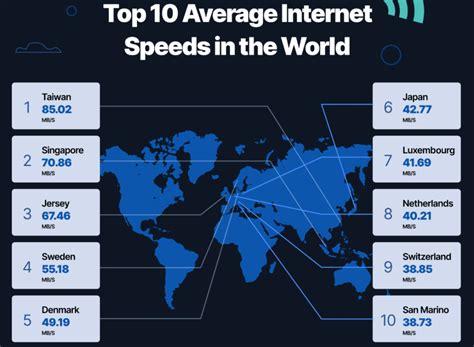 Fastest internet in the world. The top ten countries in terms of internet speeds include Taiwan, Singapore, Jersey, Sweden, Denmark, Japan, Luxembourg, Netherlands, Switzerland, and Norway. Yemen is the country with the slowest internet speeds in the world. It would take more than 30 minutes to download a 5gb movie from a 300 Kbps internet connection – that is just a third ... 
