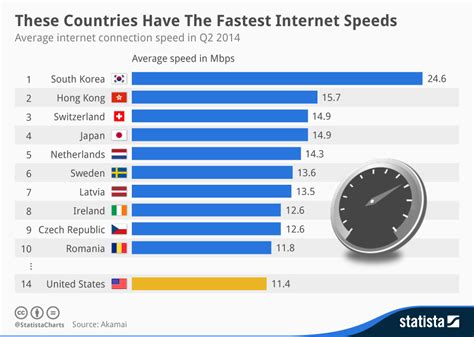 Fastest internet speed in the world. Taiwan has the world’s fastest internet, with an average speed of 85.02 Mbps. Most cities in the country have access to fiber lines which explains why they have swift internet connections available. But there are still some areas in the country where the speed is lower than the national average. 2. Singapore 