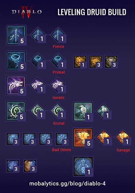 Fastest leveling diablo 4. Best Necromancer leveling build in Diablo 4 season 3 Image: Blizzard Entertainment. This build is based off GhazzyTV’s Necromancer leveling guide at IcyVeins, and is purely for leveling: i.e ... 