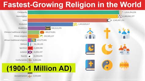 Fastest religion growth. Islam is the fastest-growing religion in the world. In 1990, 1.1 billion people were Muslims, while in 2010, 1.6 billion people were Muslims. 