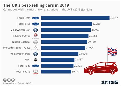 Fastest selling car at 3000. The fastest-selling new car during the month of May was the Mercedes Benz G-Class, which sells for around $175,000 in less than 10 days on average, according to an analysis by iSeeCars, which ... 