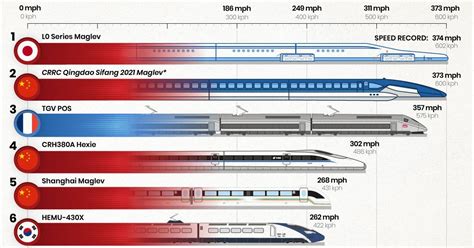 Fastest trains in the world. This video presents a guide of the 10 fastest high speed trains in the world.Since decades ago, Asian and European countries have been competing to … 