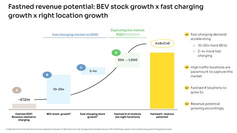 Fastned Grows Too Fast