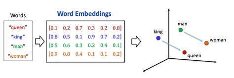 Fasttext word embeddings.  They are numerical representations of words that capture semantic ...