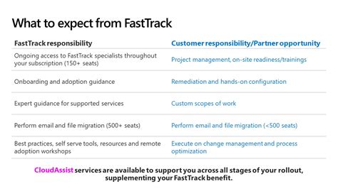 Fasttrack Fast Track Developer Guide