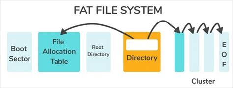 Fat file system max size.  The FAT File System was initially used on PC o...
