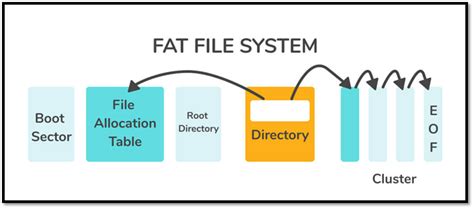 Fat file system usb.  The whole process involves accessing your USB drive, choosin...