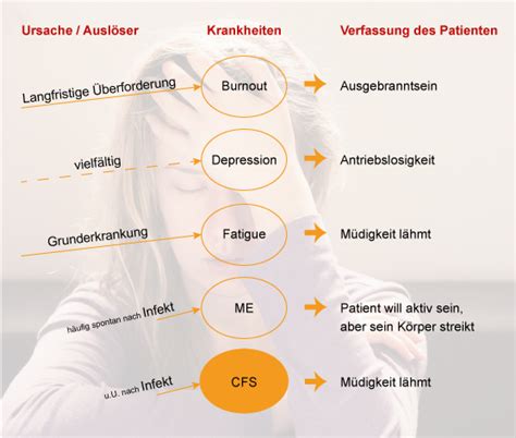 Fatigue-Syndrom » Ursachen, Diagnose und Behandlung