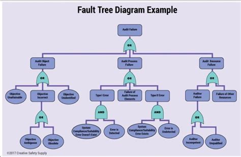 Fault Event Risk Analysis Tree