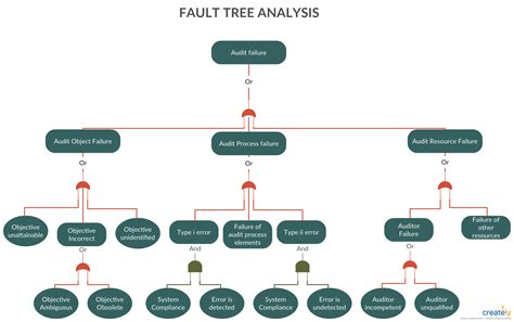 Fault Tree Analysis Diagram Fault tree analysis is a topdown