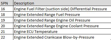Fault code spn 3697.  It lists various DEFINITIONS “SPN” represents the Suspect Parameter...