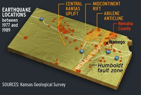 Fault lines in ks. The Humboldt Fault or Humboldt Fault Zone, is a normal fault or series of faults, that extends from Nebraska southwestwardly through most of Kansas. [1] Kansas is not particularly earthquake prone, ranking 45th out of 50 states by damage caused. [2] 