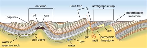 Fault trap petroleum.  They include traps formed by compression, This thesis comprises ...