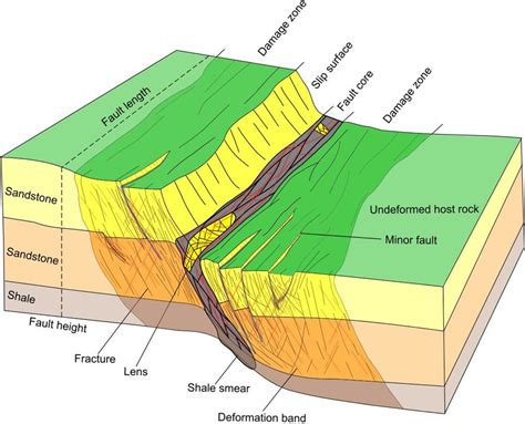 Fault zone architecture and permeability structure Geology ...