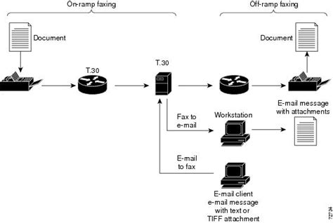 Fax / Modem over IP - Cisco