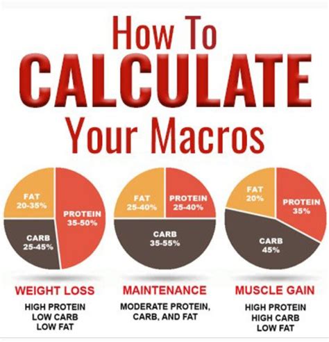 Use a food macro calculator: A food macro calcula