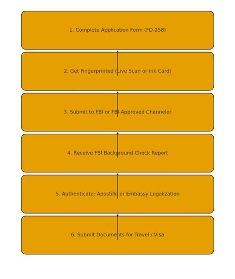 Fbi background check for visa.  Getting proper fingerprints is the critical...