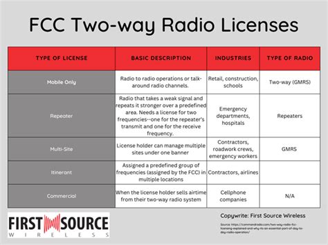 Fcc license types