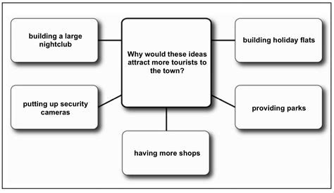 Fce speaking part 3 shopping.  Tips for success: Use specific examples and...