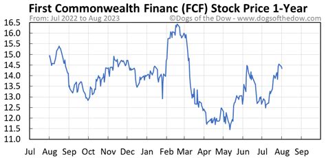 See the latest First Commonwealth Financial Corp stock price (FCF:XNYS), related news, valuation, dividends and more to help you make your investing decisions.