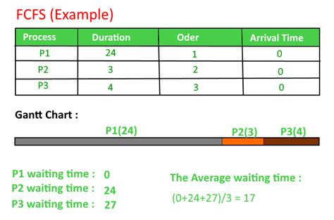 Fcfs scheduling algorithm solved example.  In the trucking industry, fir...
