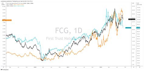 Holdings. Compare ETFs PXE and FCG on performance, A