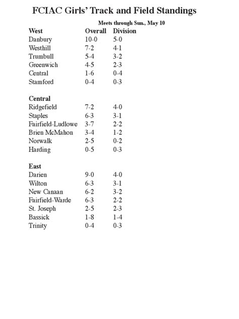 Fciac standings. State tournaments brackets - Baseball, Softball, Lacrosse, Tennis and Volleyball. May 25, 2018 by FCIAC by FCIAC 