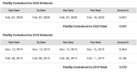 I took a look over the recent dividend and capital gains distributions for the Fidelity Contrafund (FCNTX). As a reminder, dividends are paid to shareholders out of a company or fund's profits, and are not guaranteed, while capital gains distributions are made up of realized capital gains when a fund sells investments.. 