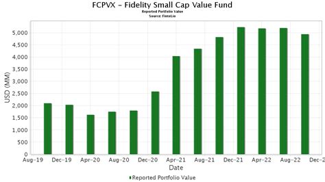 Check out Fidelity® Small Cap Value via our interactive chart to view the latest changes in value and identify key financial events to make the best decisions.