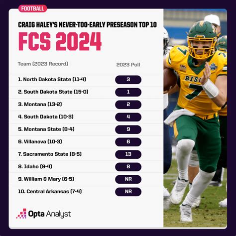 Fcs recruiting rankings 2024. Things To Know About Fcs recruiting rankings 2024. 