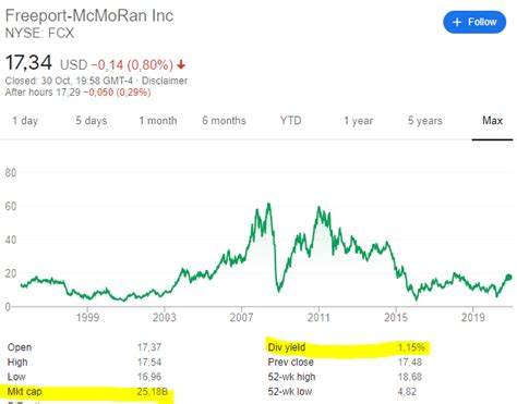 Fcx share price. The price-earnings ratio gauges market expectation of future performance by relating a stock’s current share price to its earnings per share. Freeport-McMoRan Inc Stock Price History Freeport-McMoRan Inc’s ( FCX ) price is currently down 7.72% so far this month. 