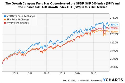 Analyze the Fund Fidelity ® Growth Company Fund havin