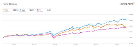 FDN is the most popular and liquid ETFs in the broad technology sp
