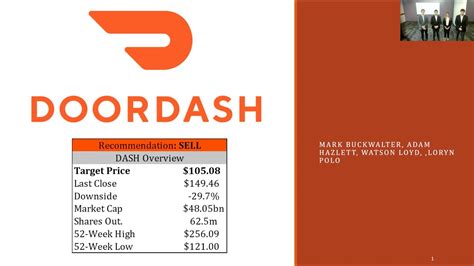 Dec 1, 2023 · According to 23 stock analysts, the average 12-month stock price forecast for DoorDash stock is $92.22, which predicts a decrease of -4.51%. The lowest target is $51 and the highest is $130. On average, analysts rate DoorDash stock as a buy. 