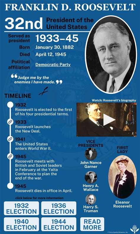 Fdr biography timeline example